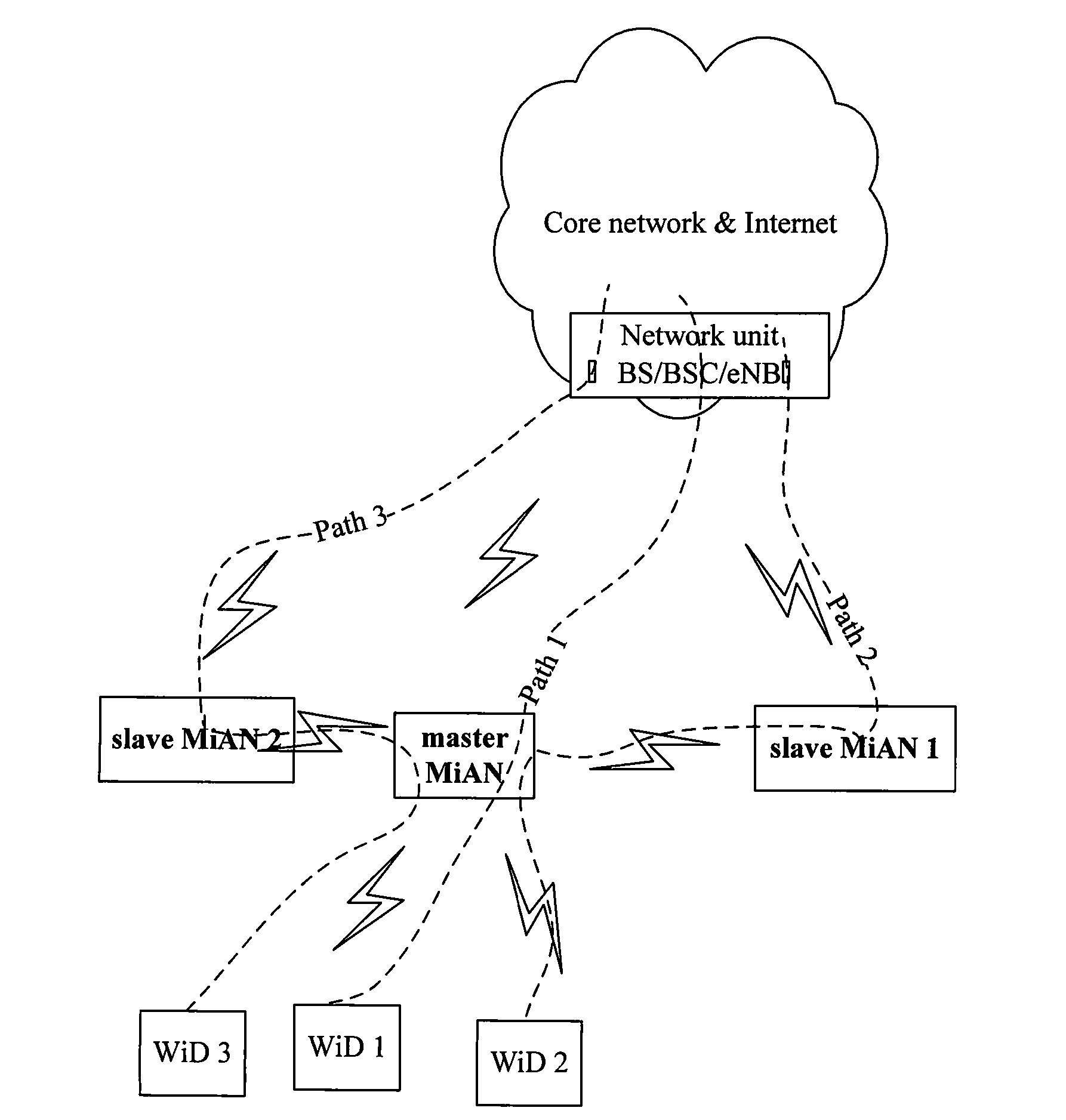 Method, apparatus and system for bandwidth aggregation of mobile internet access node