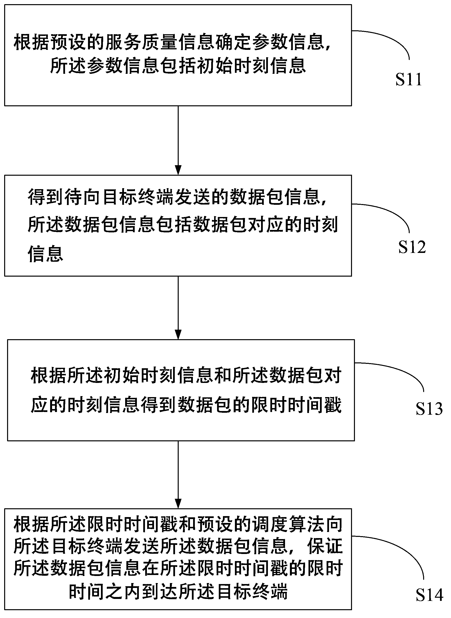 Wireless scheduling method, device and base station guaranteeing time delay service quality