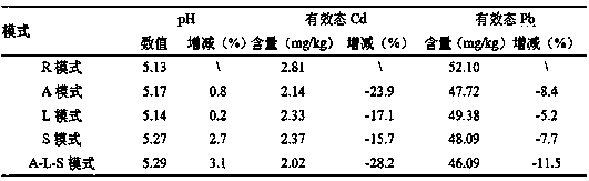Comprehensive agronomic regulation and control method for producing rice with low heavy metal pollution