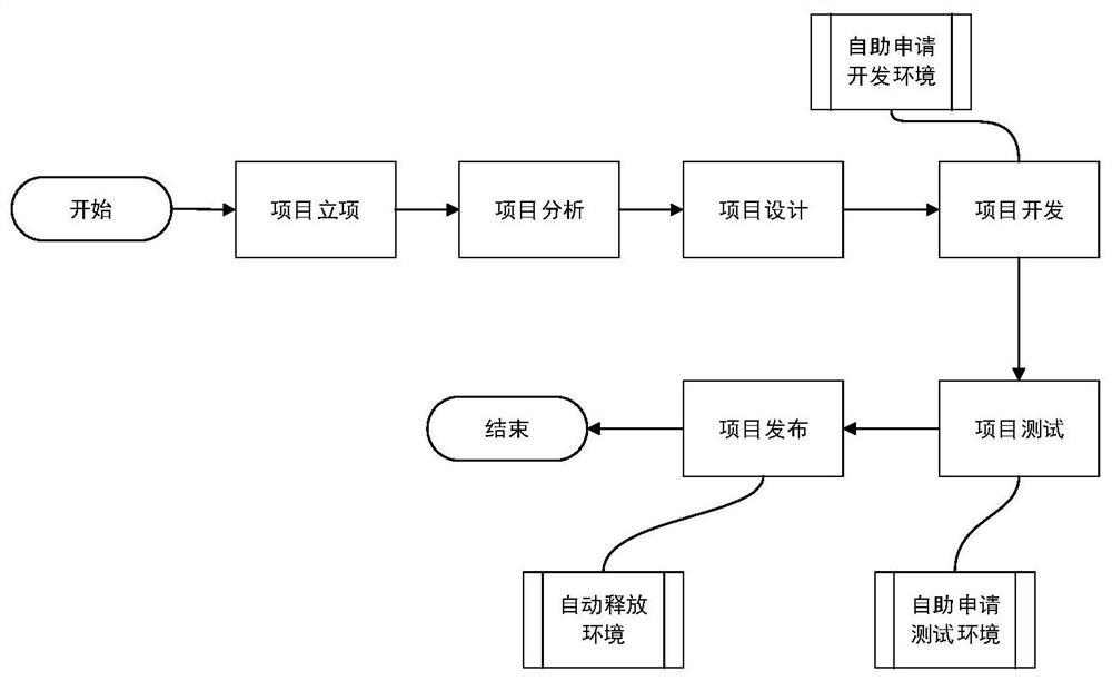 Cloud environment management method