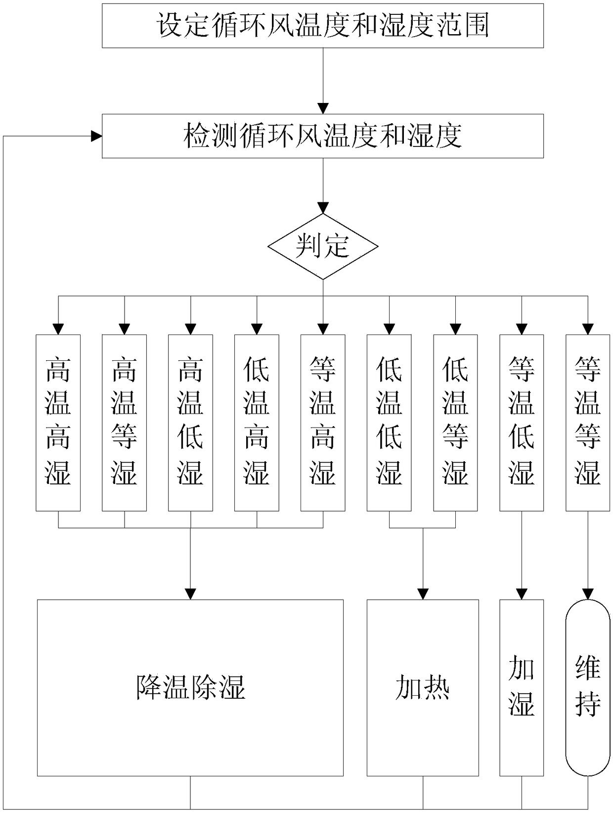 Circulating air temperature and humidity regulation and control system for tobacco shred on-site winnowing machine and control method thereof