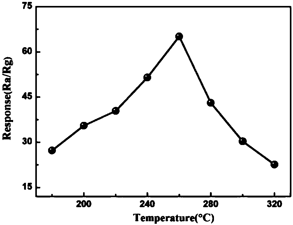 Antimony-cerium modified molybdenum disulfide/indium oxide quaternary gas sensitive material and preparation method thereof