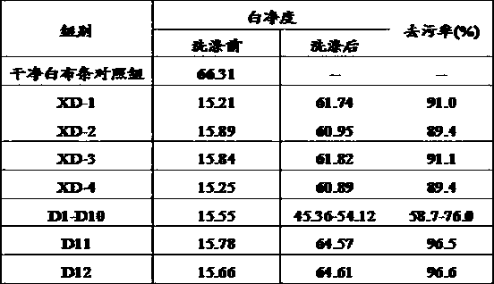 A kind of multi-functional composite washing liquid and its preparation method and application