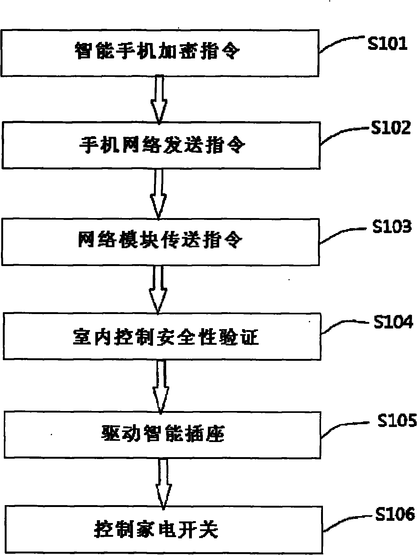 Remote control system and control method for intelligent home