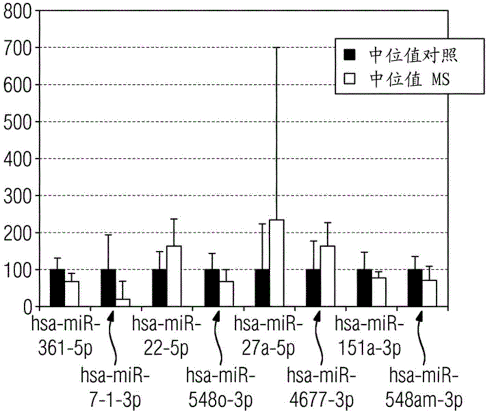 Diagnostic miRNA profiles in multiple sclerosis