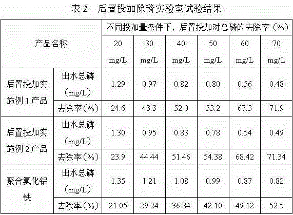 A compound sewage chemical phosphorus removal agent and its preparation method