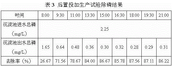 A compound sewage chemical phosphorus removal agent and its preparation method