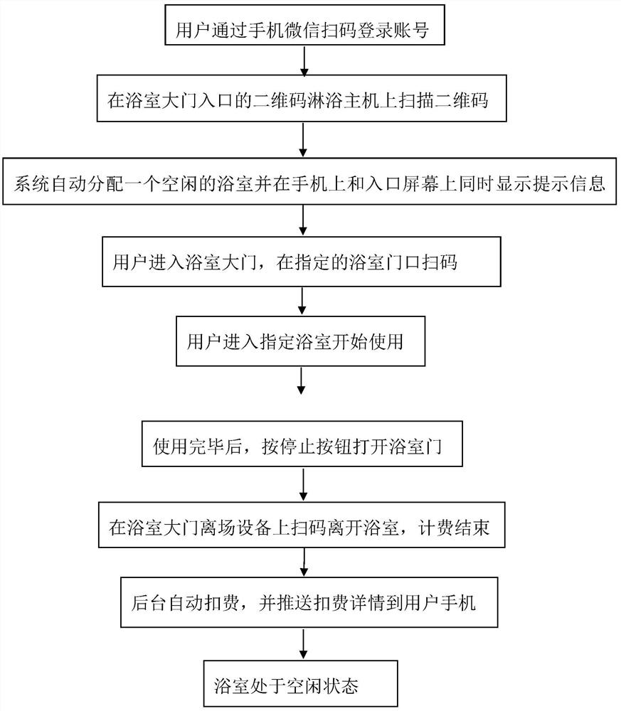 Self-service bathroom management system and method based on two-dimensional code