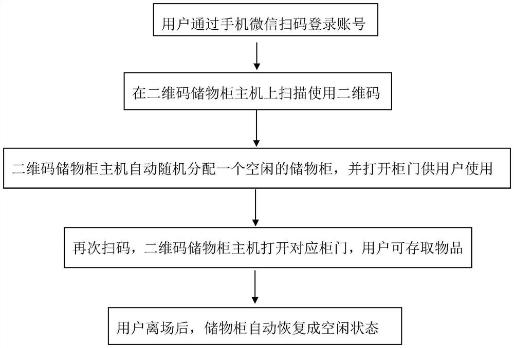 Self-service bathroom management system and method based on two-dimensional code