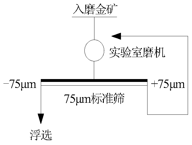 Laboratory ore grinding method for unevenly inlaid gold ore