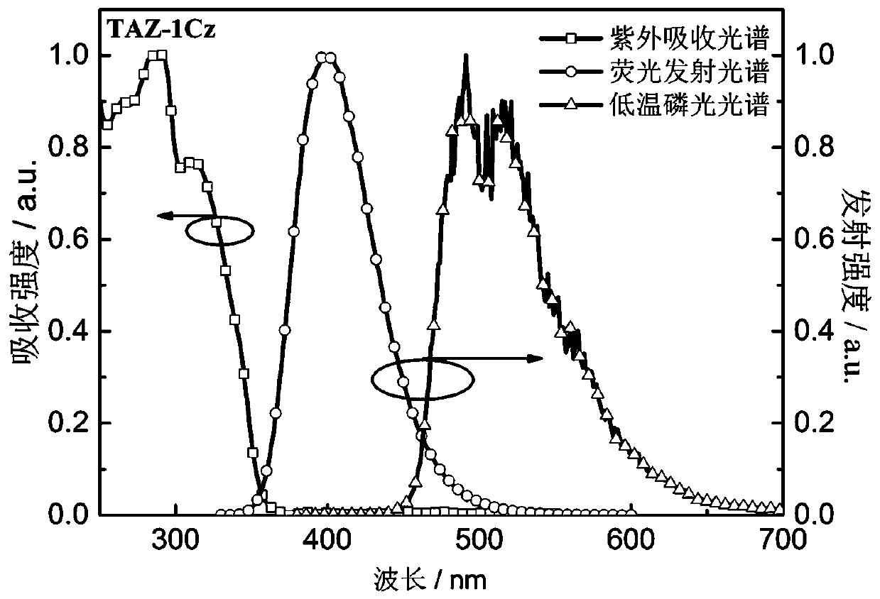 Dark blue fluorescent material based on 1,2,4-triazole derivatives and preparation method thereof