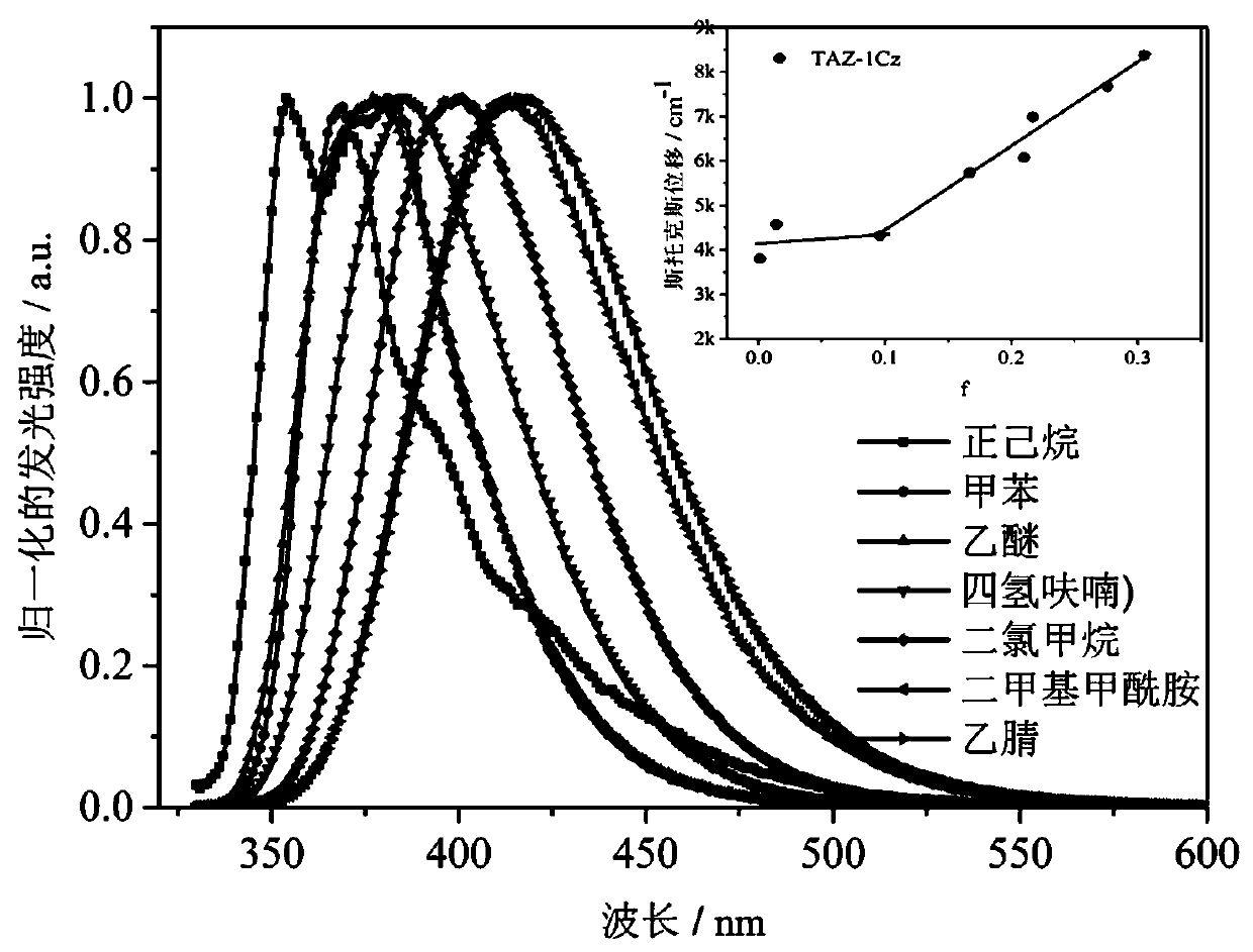 Dark blue fluorescent material based on 1,2,4-triazole derivatives and preparation method thereof