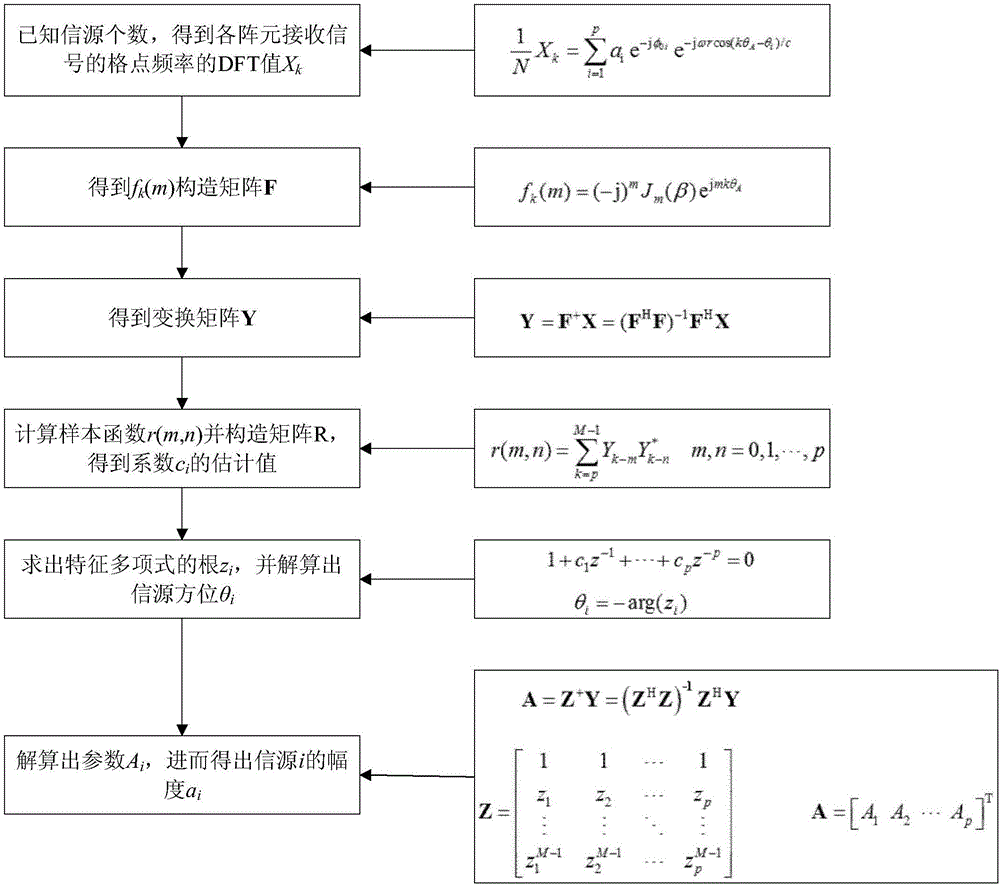DOA estimation algorithm based on Prony method