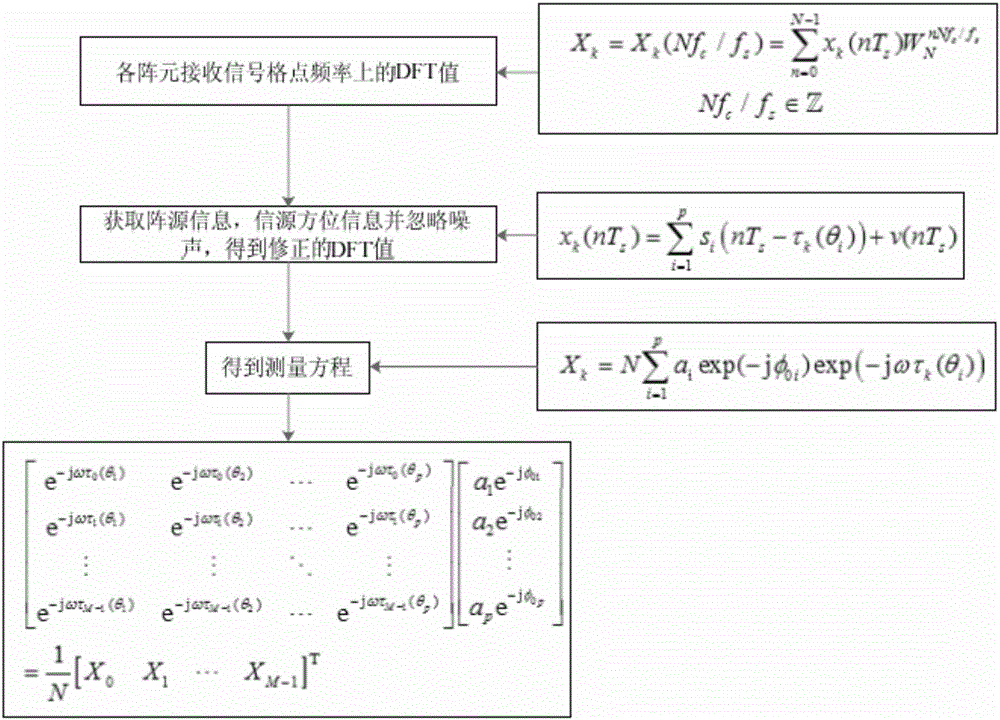 DOA estimation algorithm based on Prony method