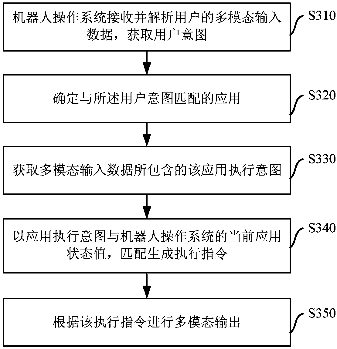 Multimodal input data processing method of intelligent robot and robot operating system