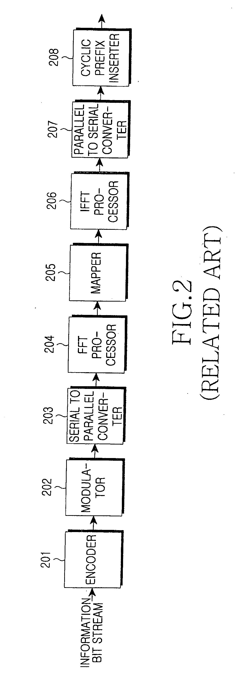 Method and transmission apparatus for allocating resources to transmit uplink packet data in an orthogonal frequency division multiplexing system