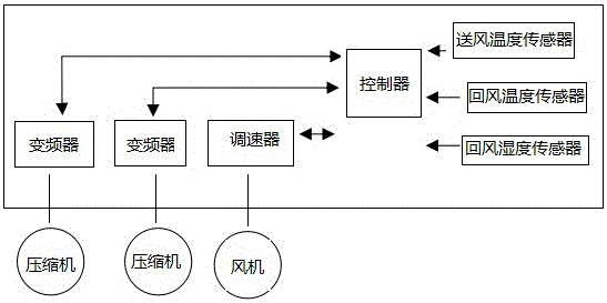 Air conditioner control method and system based on PID algorithm