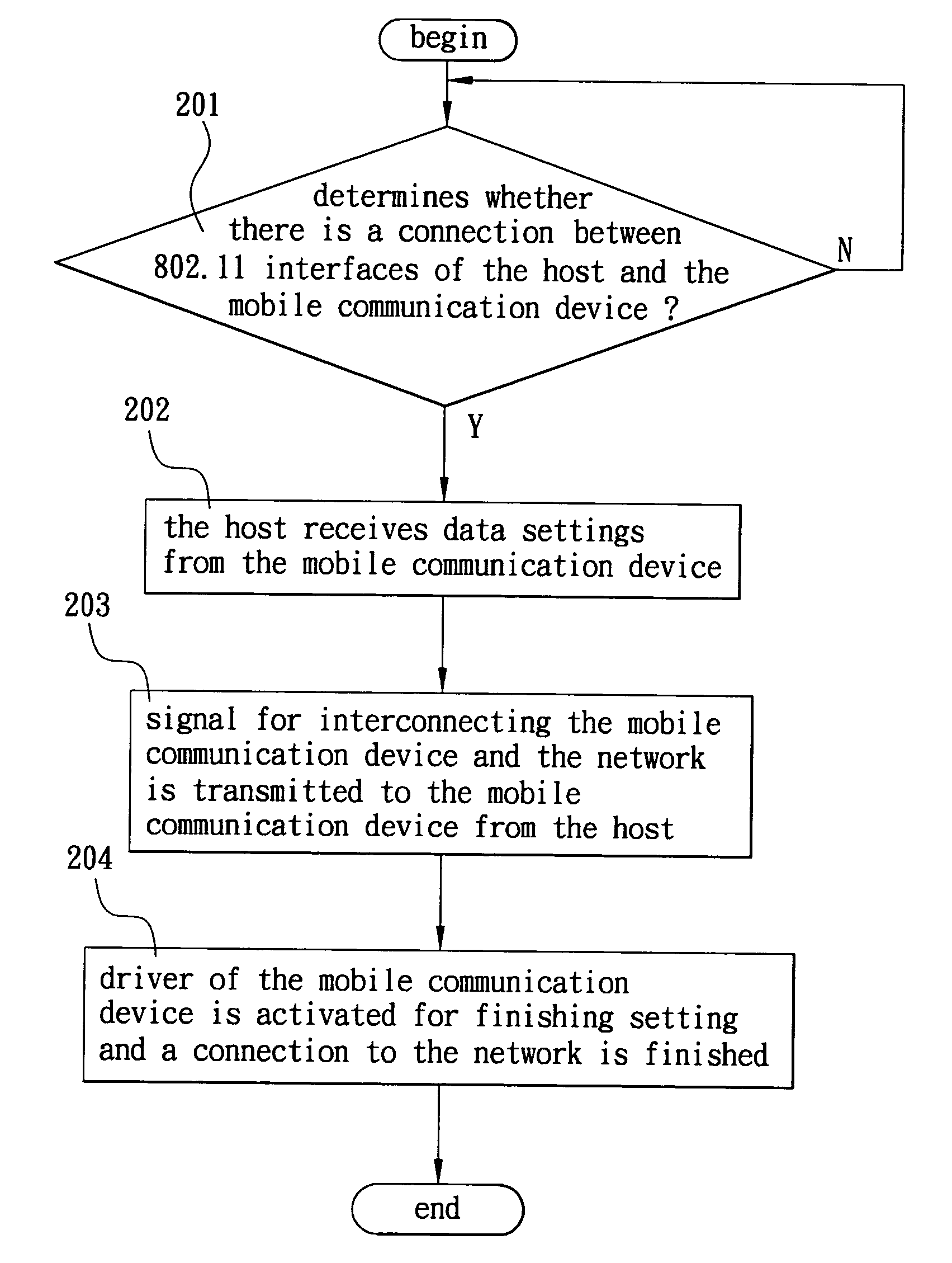 Method of wirelessly accessing network