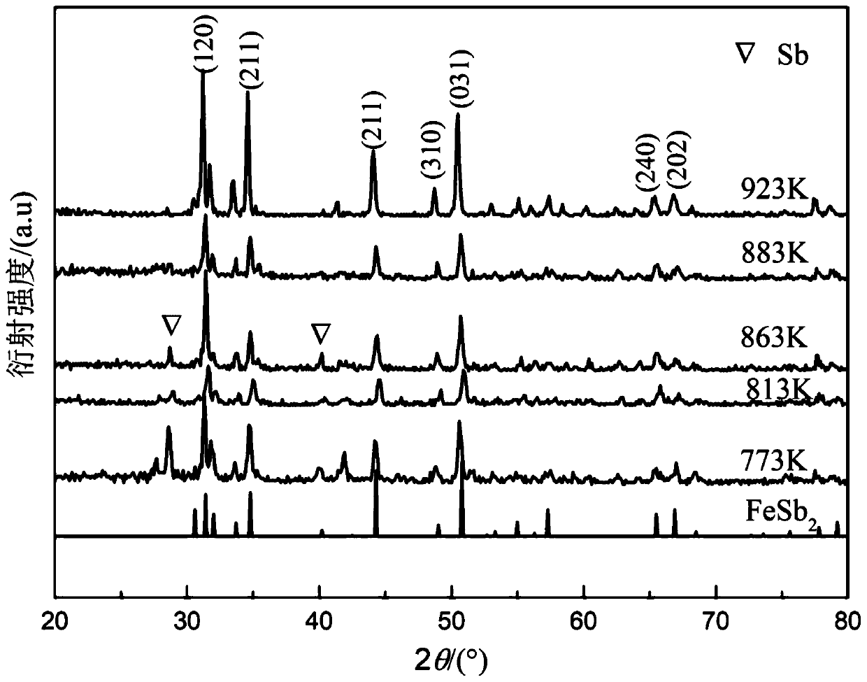 A kind of high-temperature solid state reaction method prepares the method for fesb2