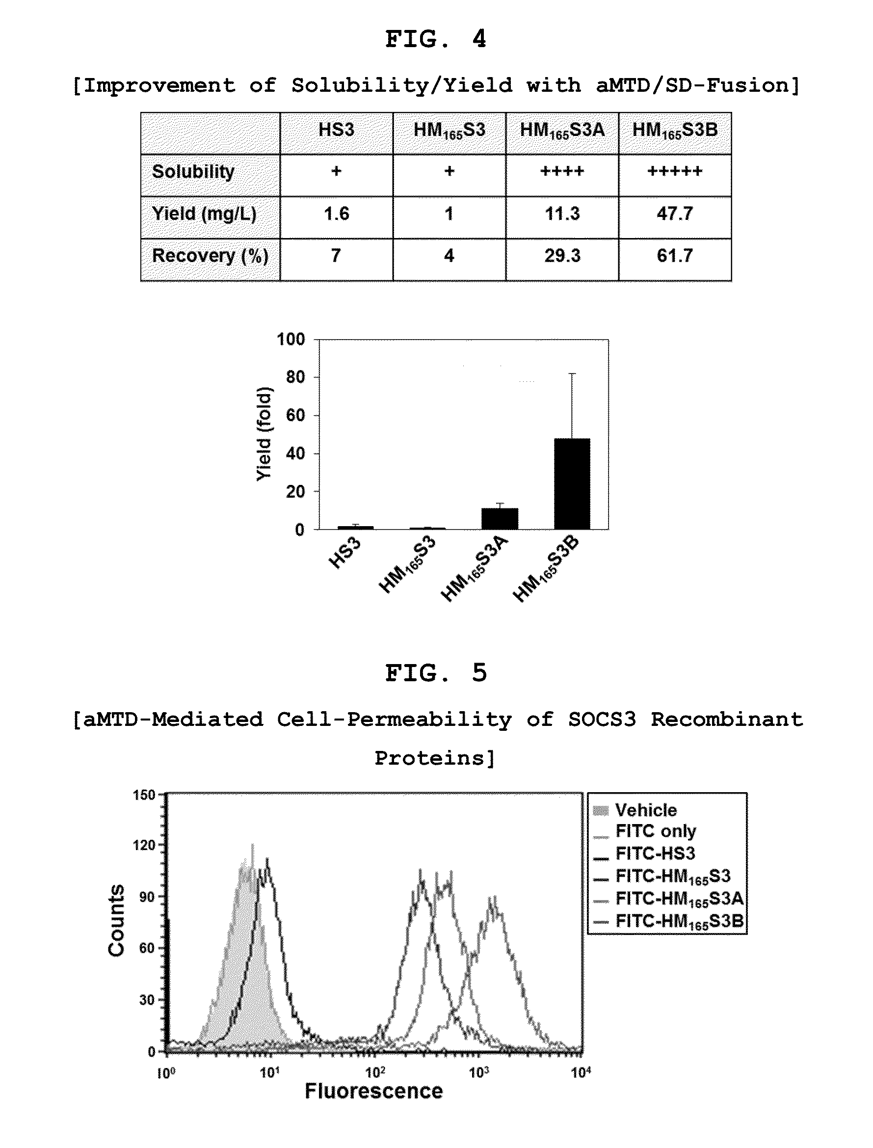 Development of Protein-Based Biotherapeutics That Penetrates Cell-Membrane and Induces Anti-Hepatocellular Carcinoma Effect - Improved Cell-Permeable Suppressor of Cytokine Signaling (iCP-SOCS3) Proteins, Polynucleotides Encoding the Same, and Anti-Hepatocellular Carcinoma Compositions Comprising the Same