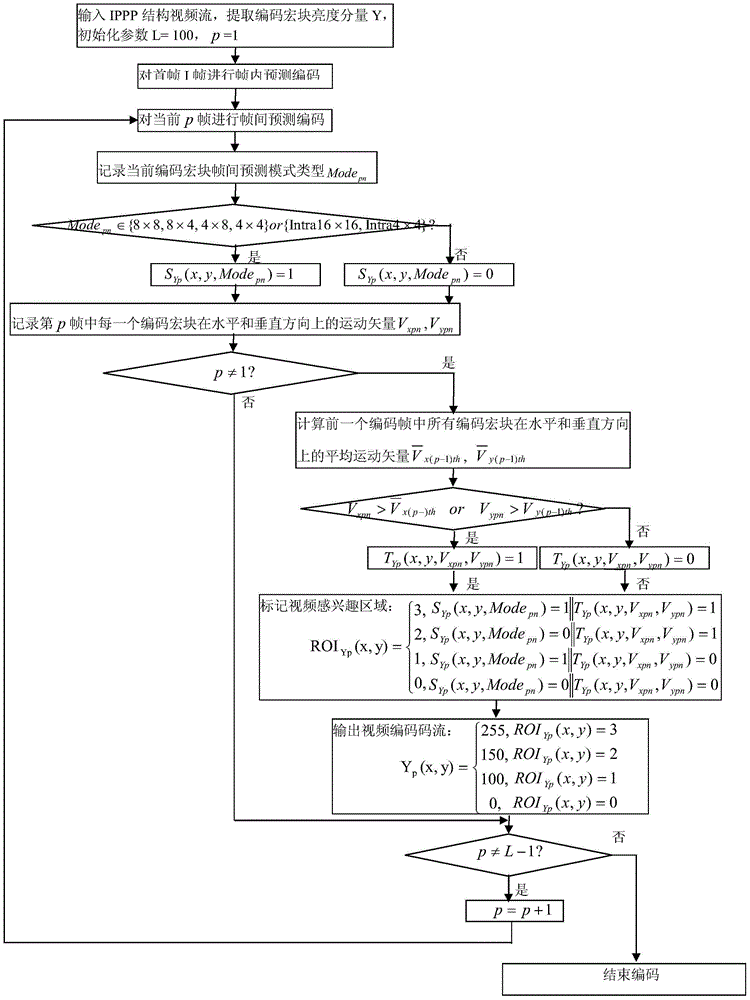 Extraction method of video region of interest based on coding information