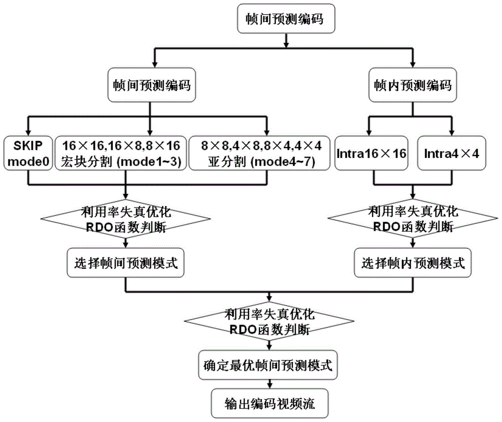 Extraction method of video region of interest based on coding information