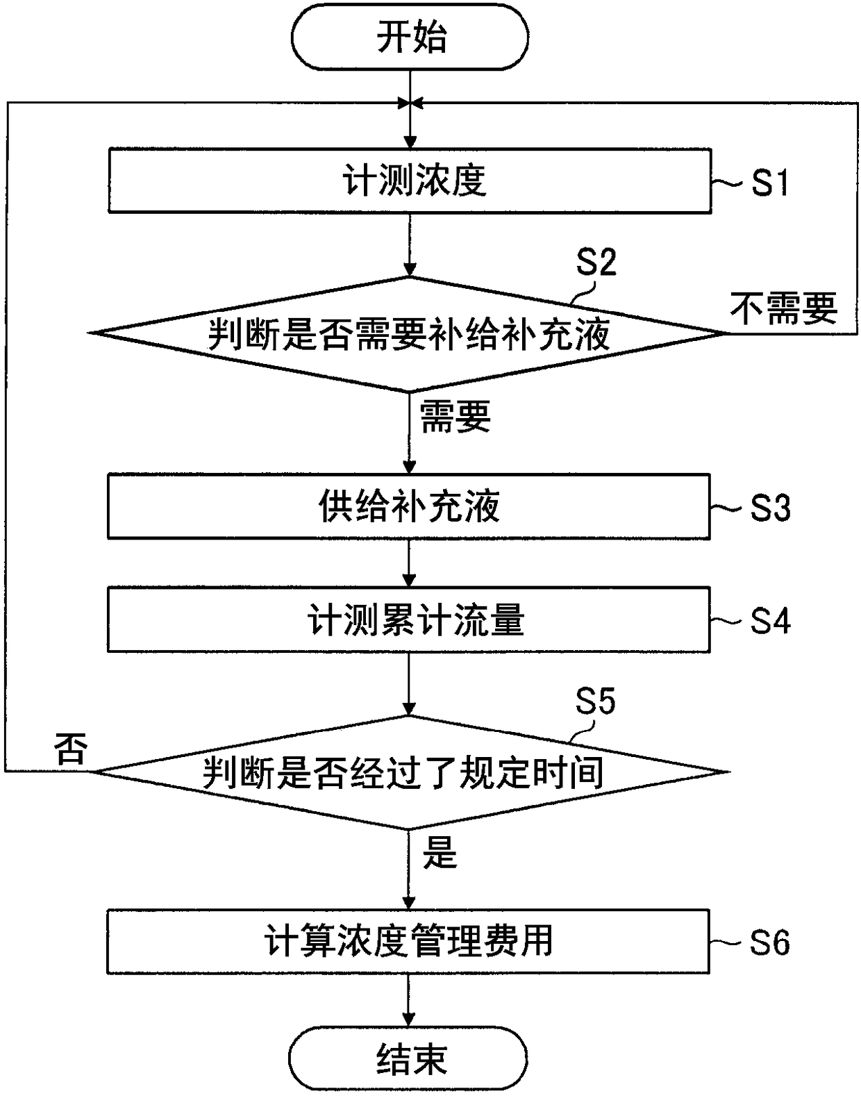 Concentration management device for chemical solution, regeneration unit, and charge calculation method and system