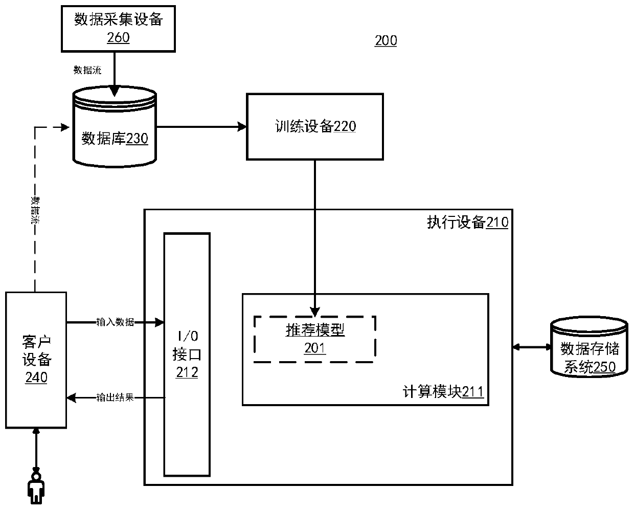 Recommendation model training method and device