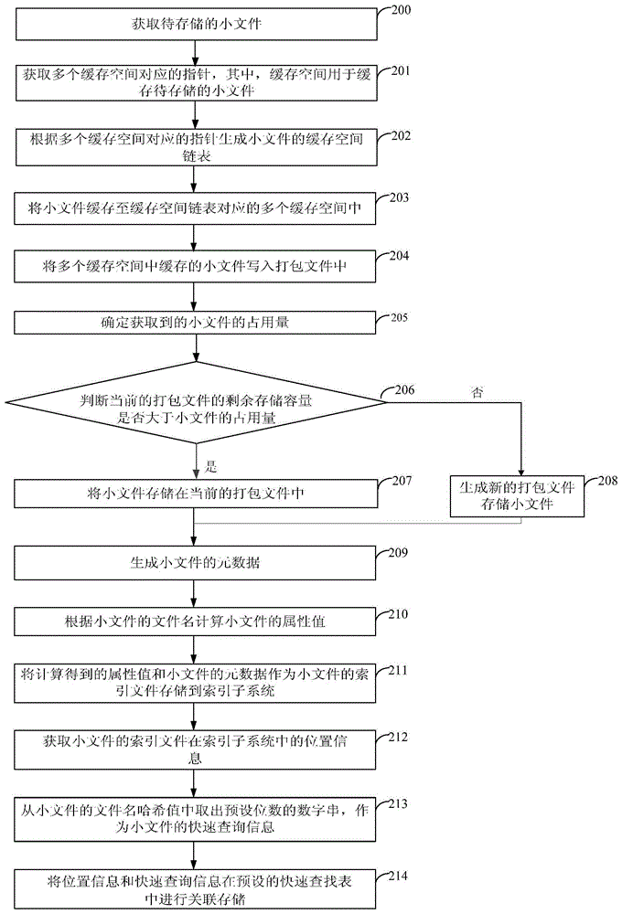 Small file storage method, query method and device
