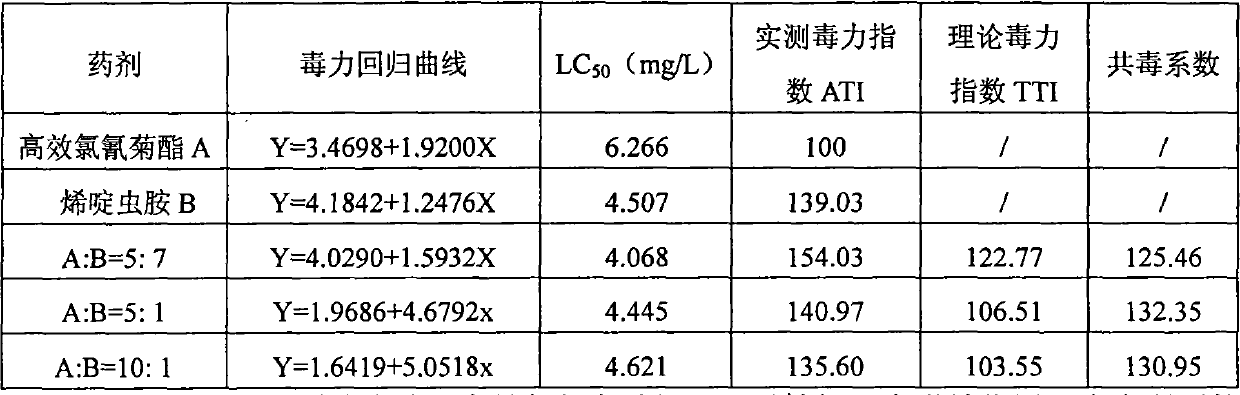 Synergistic pesticidal composition containing nitenpyram and high-efficient cypermethrin and application thereof