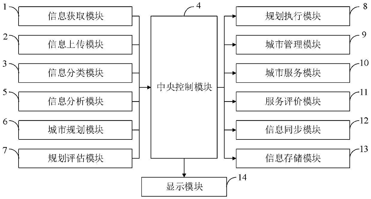 Novel intelligent city system and application method thereof