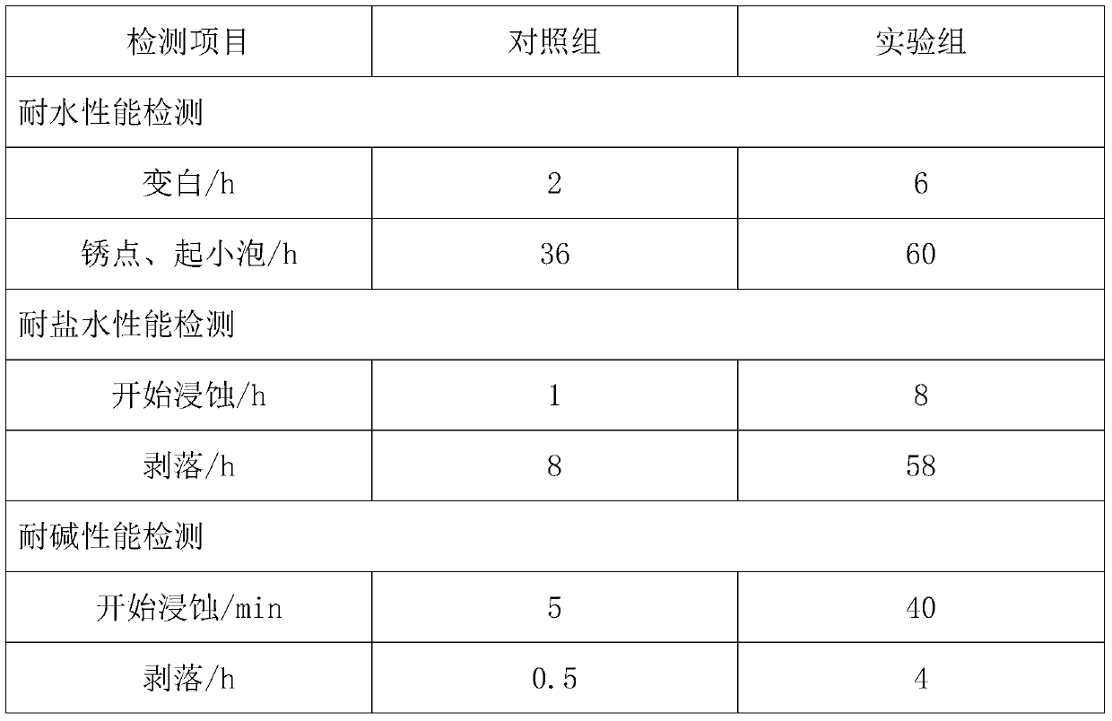 A kind of styrene modified alkyd resin and preparation method thereof