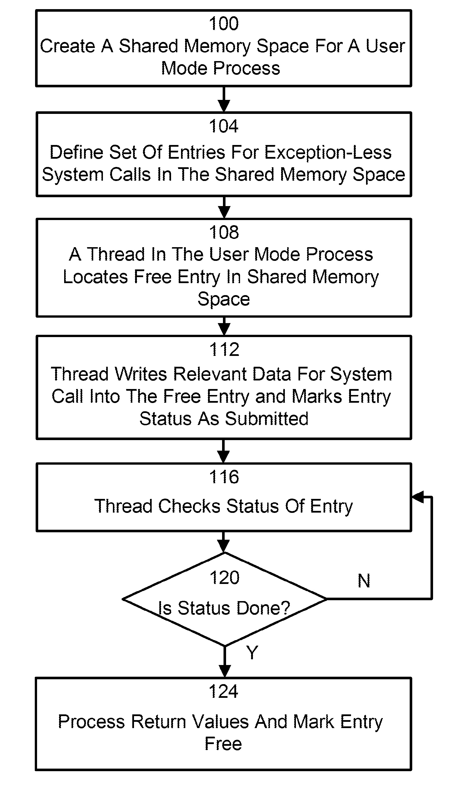 Method and System For Exception-Less System Calls In An Operating System