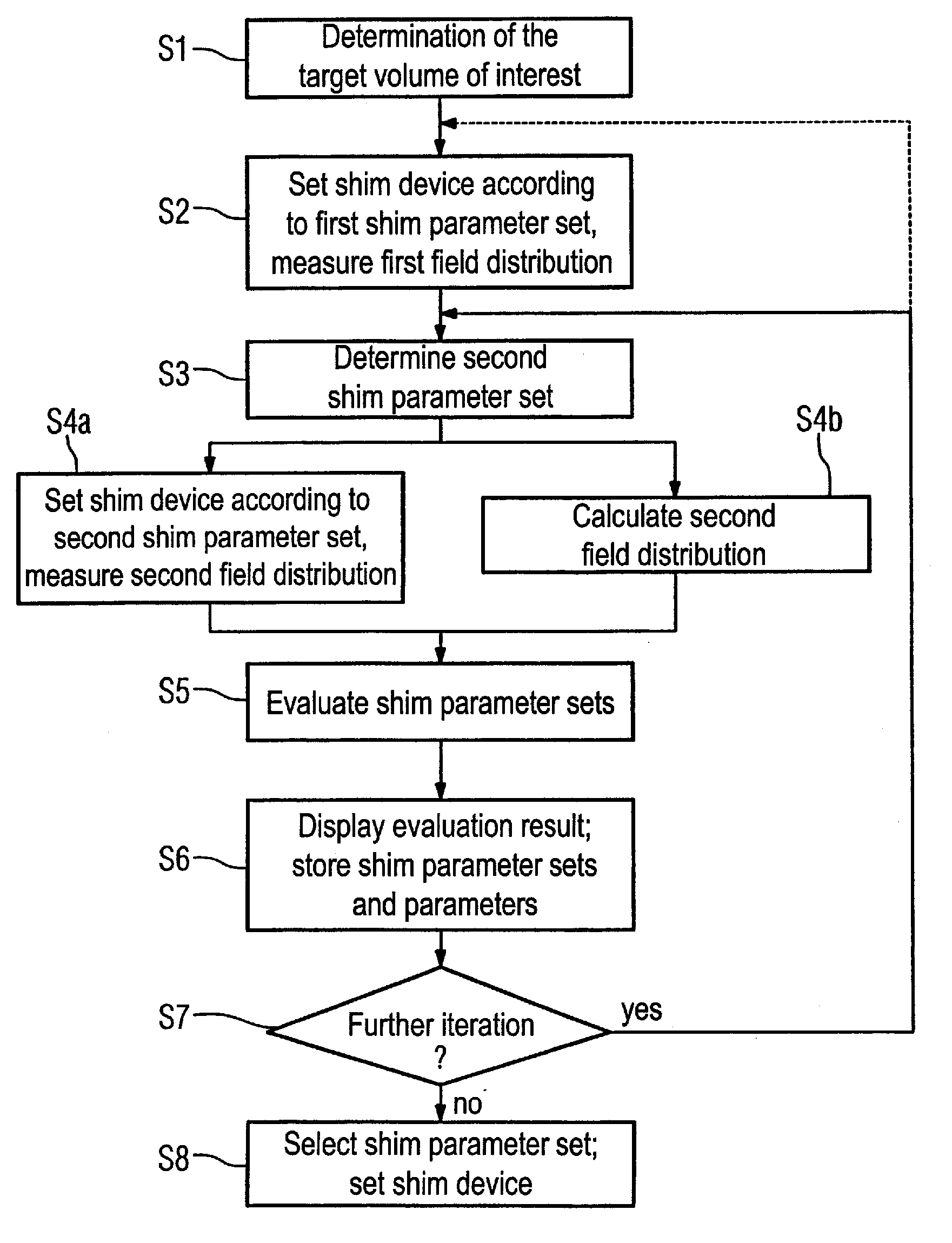Method for determination and evaluation of a shim parameter set for controlling a shim device in a magnetic resonance apparatus