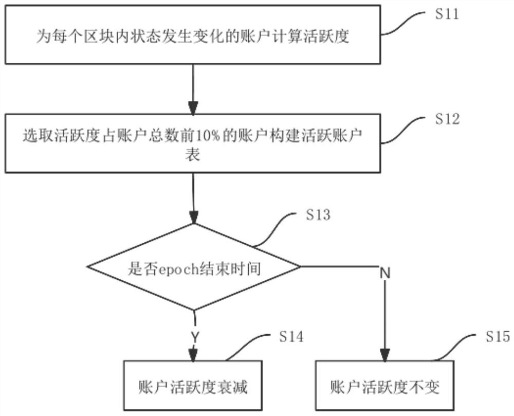 Account activeness perceived block chain world state dynamic construction method and system