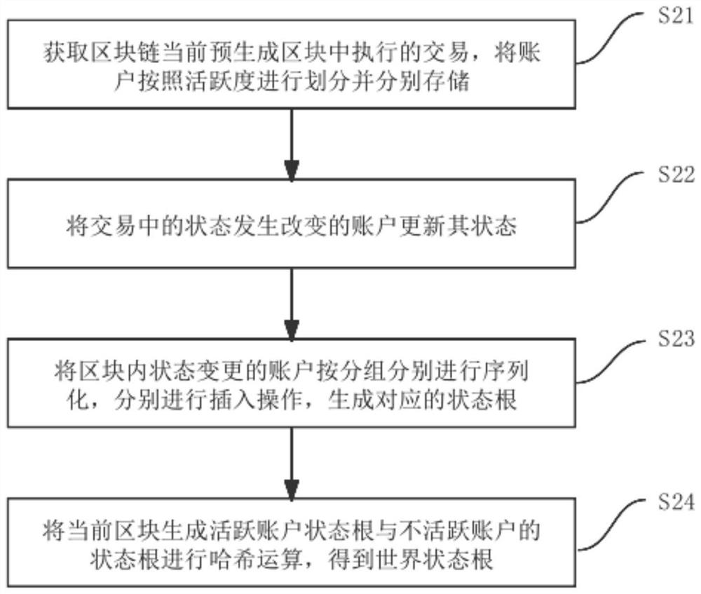 Account activeness perceived block chain world state dynamic construction method and system