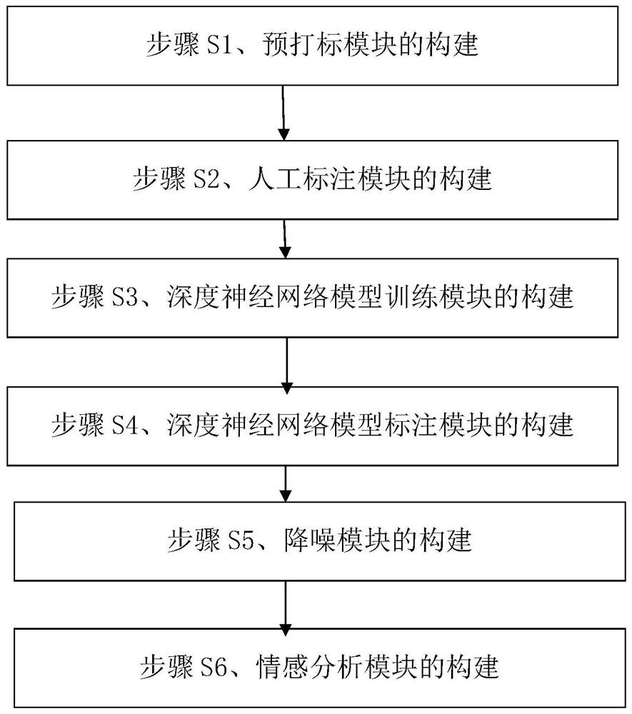 A method and device for sentiment analysis and noise reduction of e-commerce reviews