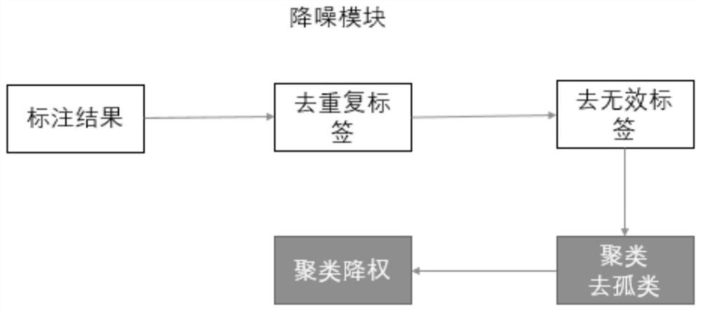 A method and device for sentiment analysis and noise reduction of e-commerce reviews