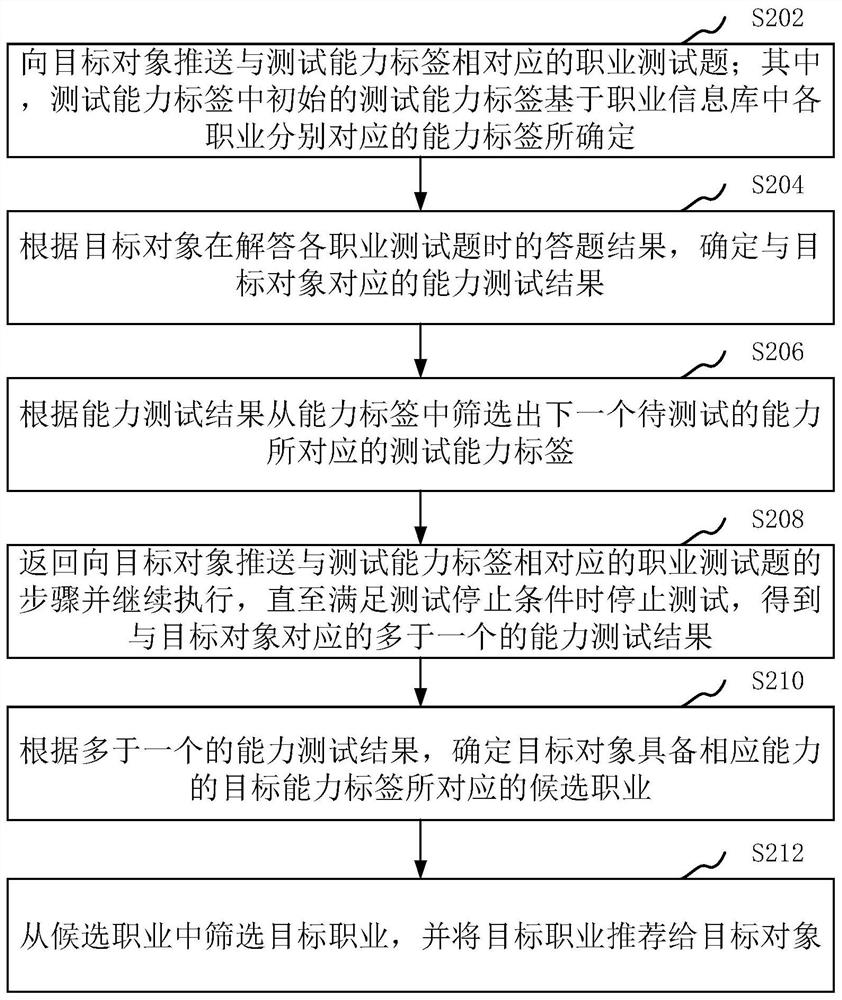 Method, device, equipment and medium for career recommendation based on competency model