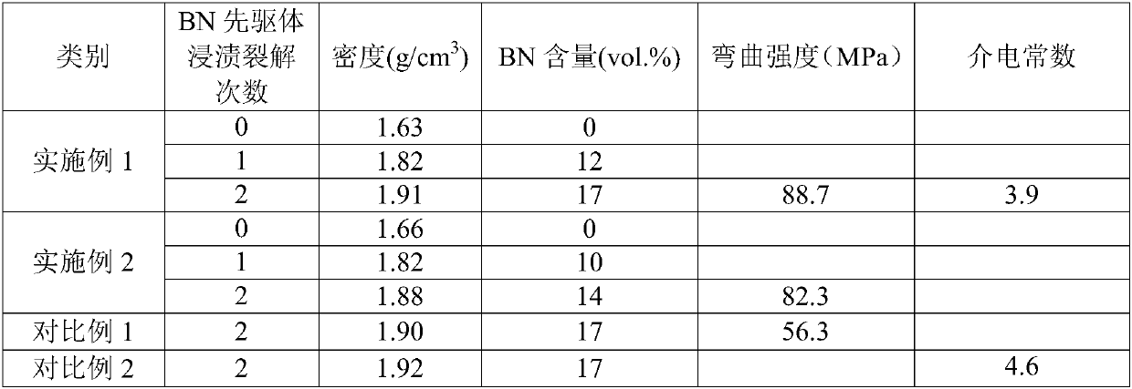 Silicon nitride fiber reinforced silica and boron nitride ceramic matrix composite material and its preparation method and application