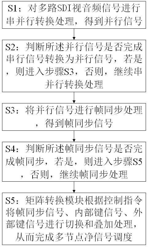 Multi-node net signal scheduling method based on SDI video and audio signals