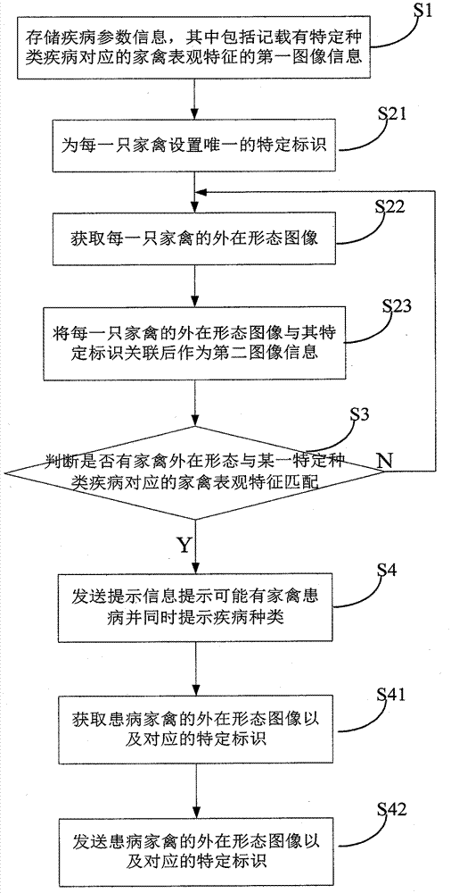 Poultry-disease intelligent diagnosis method and system thereof