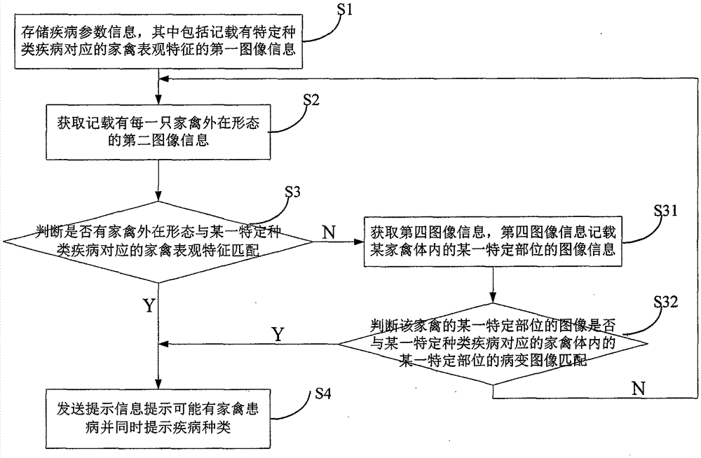 Poultry-disease intelligent diagnosis method and system thereof