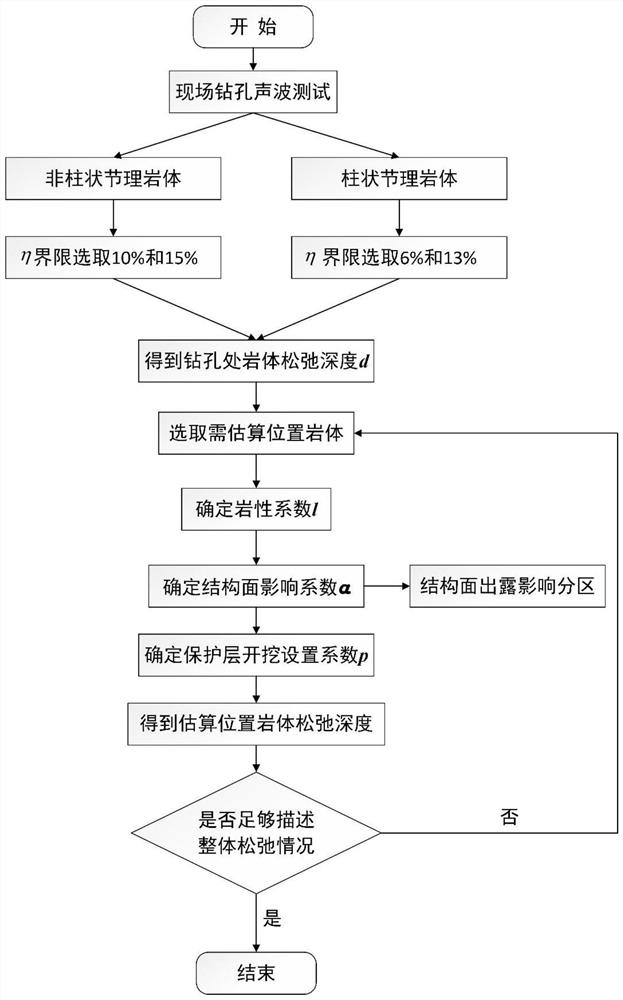 High-dam rock mass unloading relaxation evaluation method based on fusion test and monitoring data mining