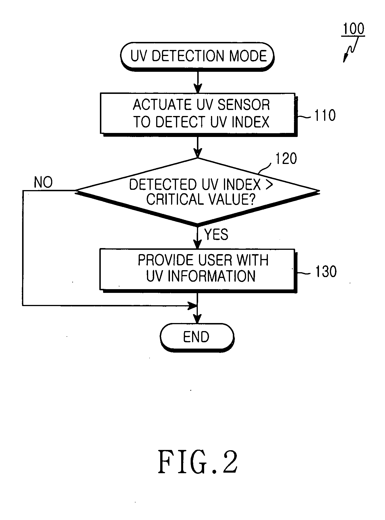 Mobile communication terminal for providing UV information and method for providing UV information using the same