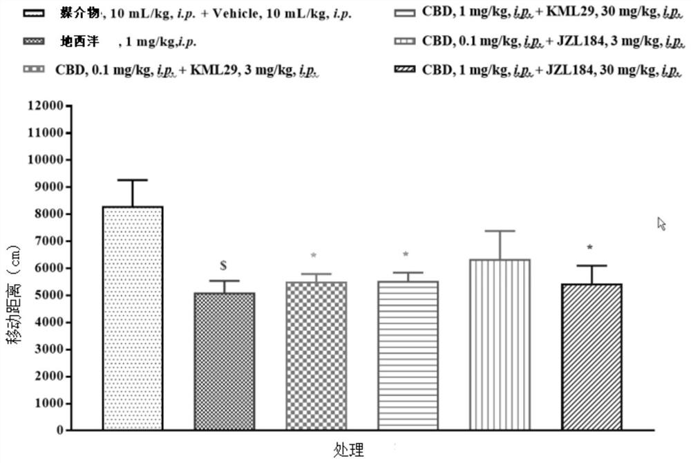 Cannabinoid receptor agonists and serine hydrolase enzyme inhibitor based anxiolytic therapeutic product