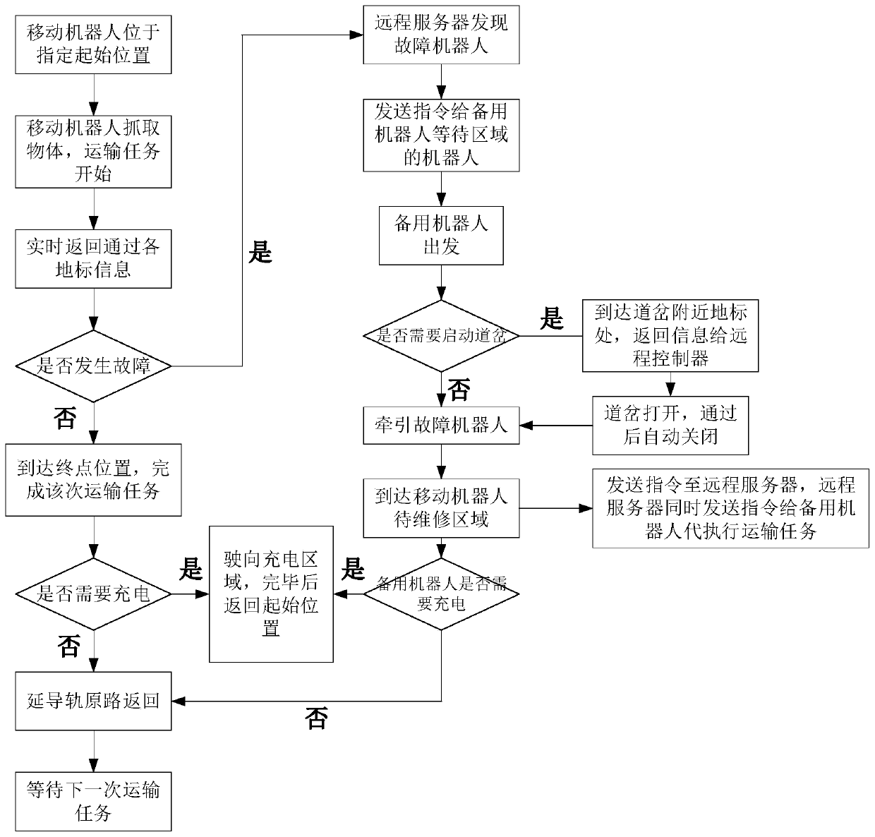 A Distributed Environmental Robot and Vehicle Mobile Interconnection Carrying Method and System