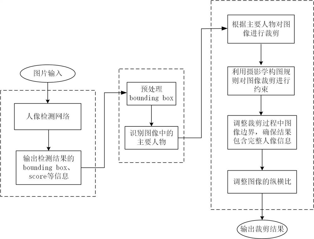 Intelligent image cutting method based on lightweight portrait detection