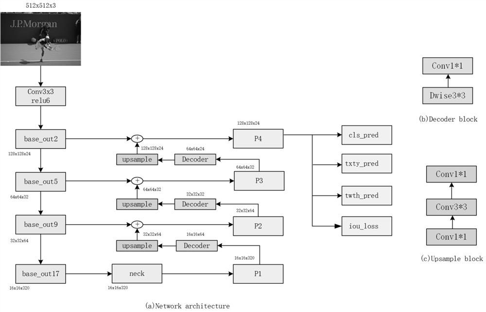 Intelligent image cutting method based on lightweight portrait detection