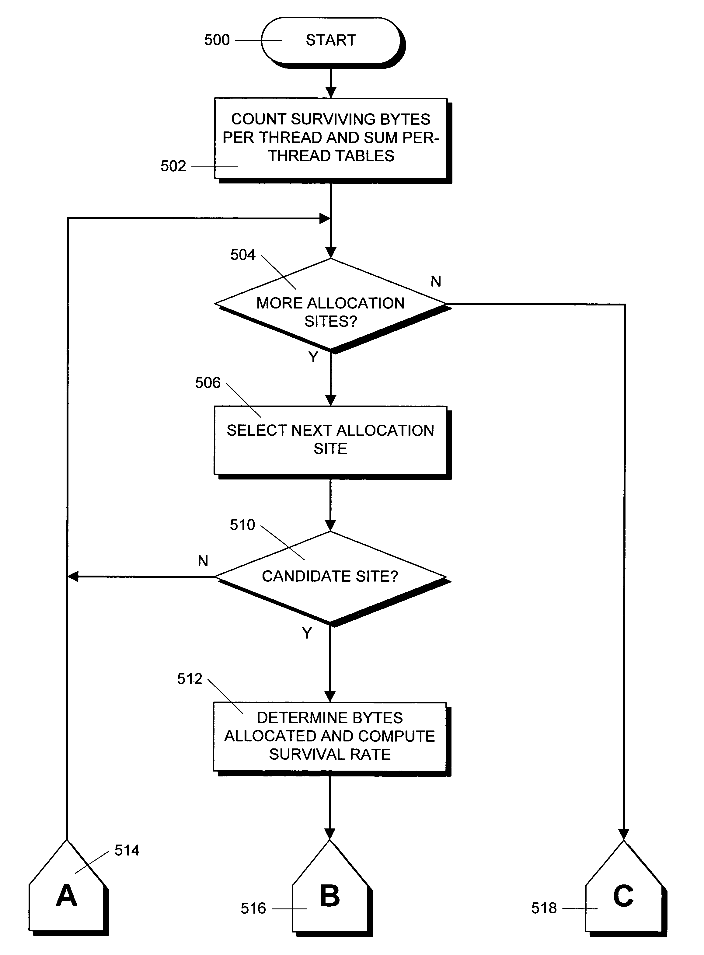 Method and apparatus for byte allocation accounting in a system having a multi-threaded application and a generational garbage collector that dynamically pre-tenures objects